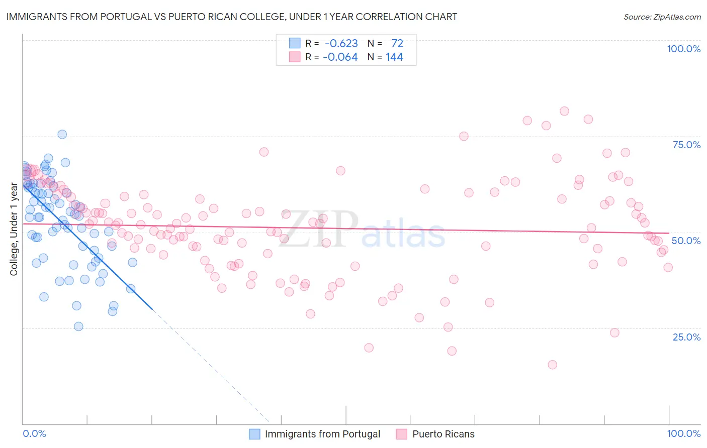 Immigrants from Portugal vs Puerto Rican College, Under 1 year
