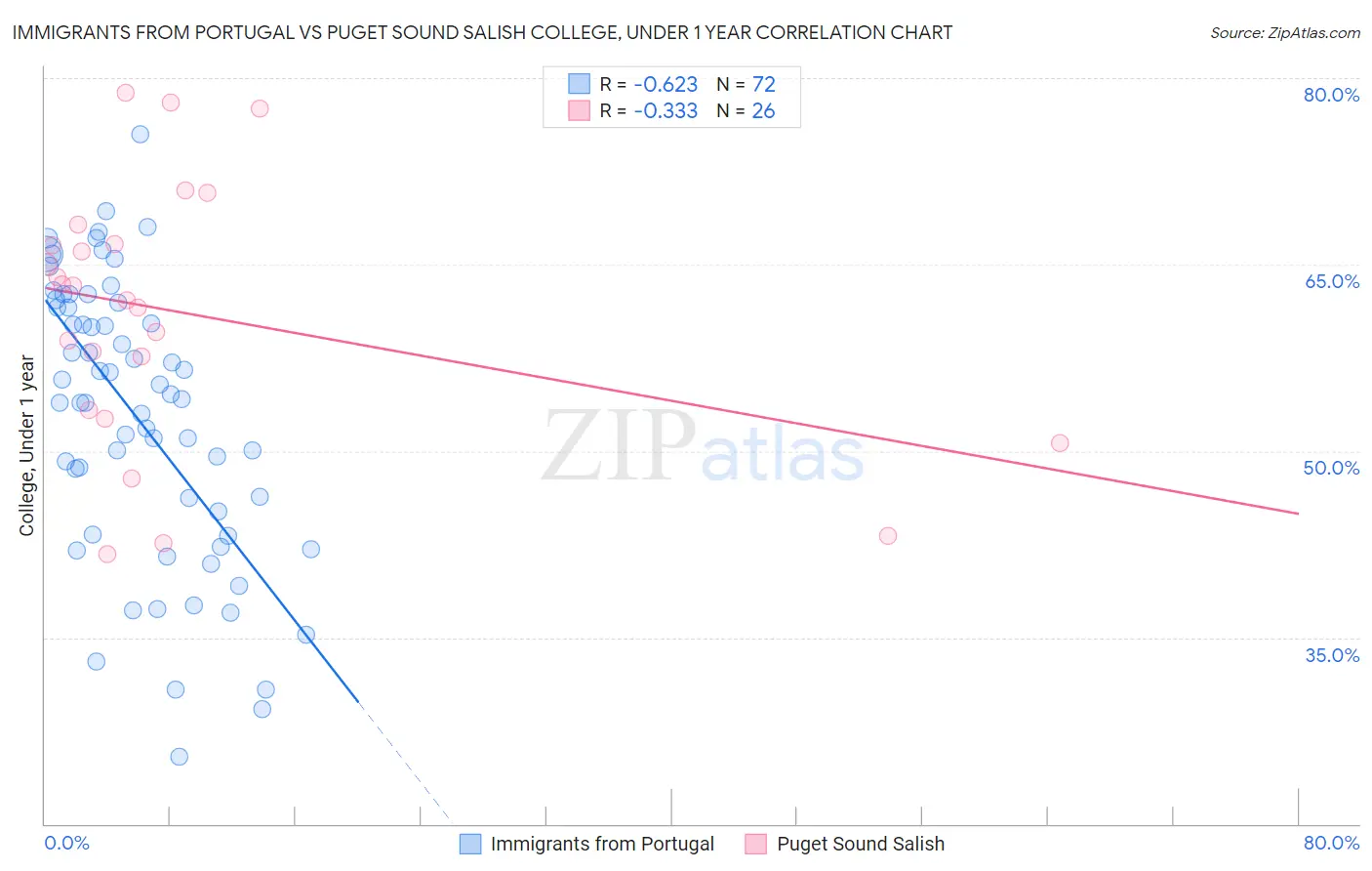 Immigrants from Portugal vs Puget Sound Salish College, Under 1 year