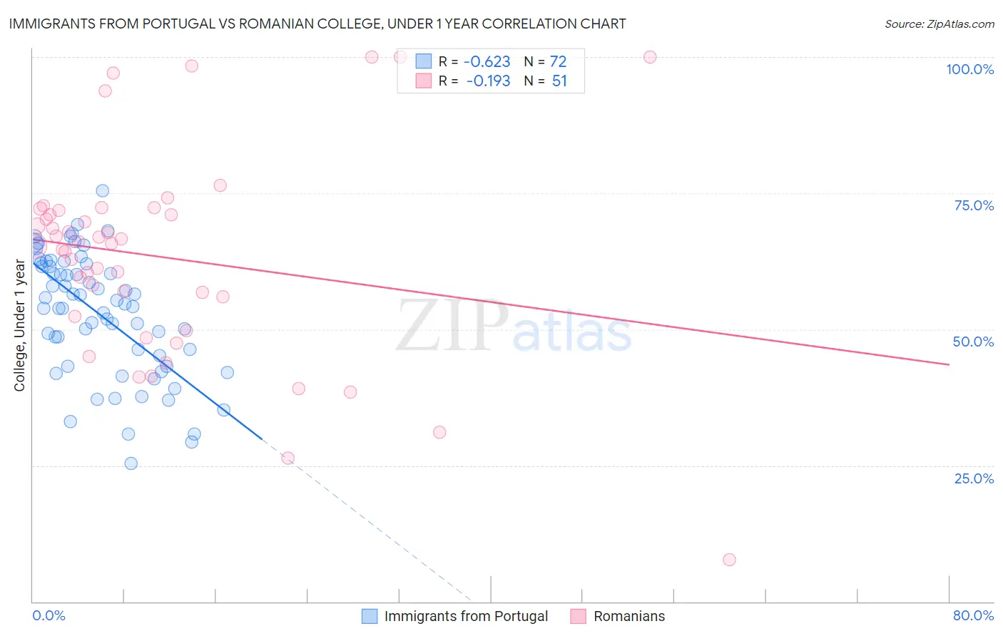 Immigrants from Portugal vs Romanian College, Under 1 year