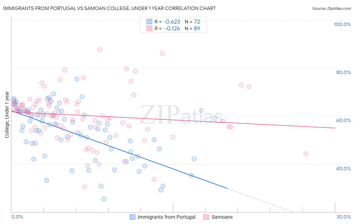 Immigrants from Portugal vs Samoan College, Under 1 year