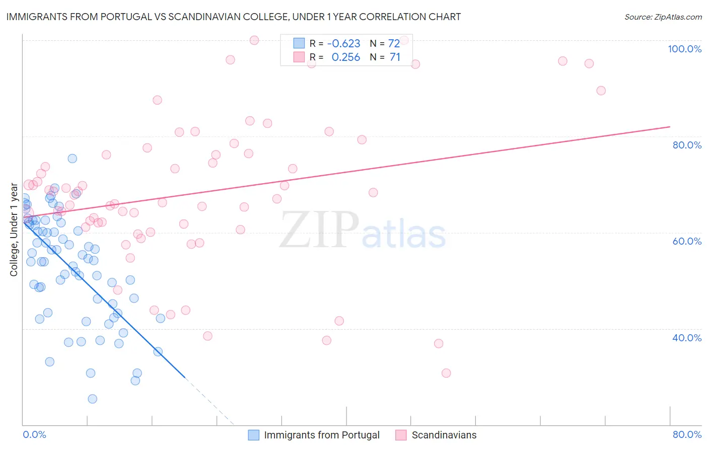 Immigrants from Portugal vs Scandinavian College, Under 1 year