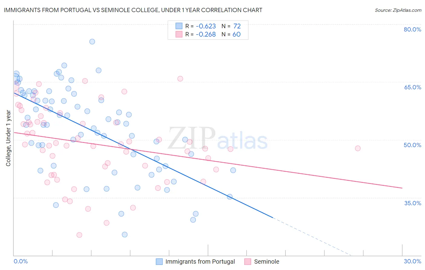 Immigrants from Portugal vs Seminole College, Under 1 year