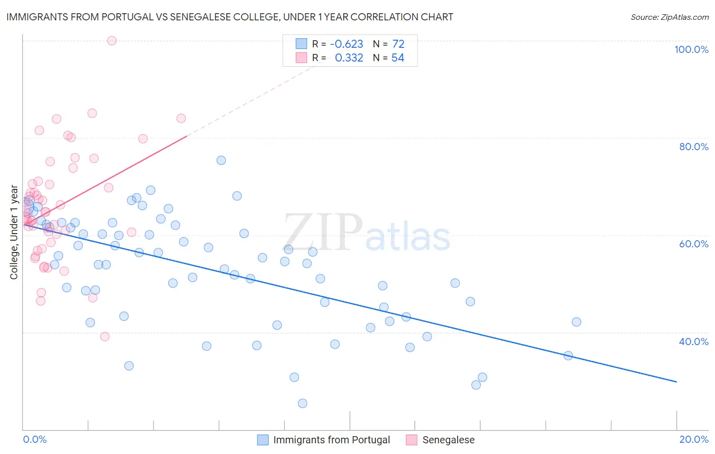 Immigrants from Portugal vs Senegalese College, Under 1 year