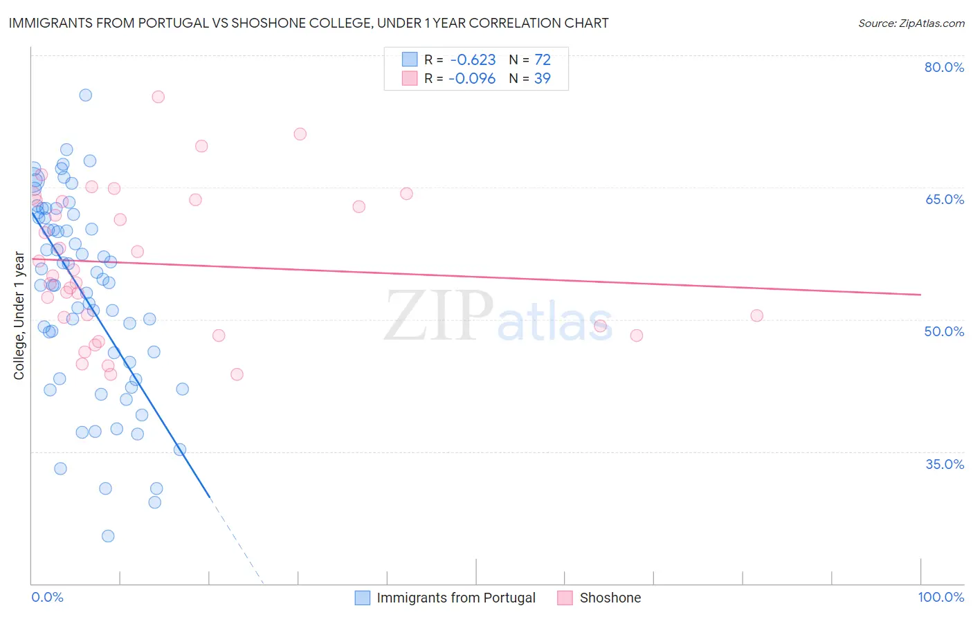 Immigrants from Portugal vs Shoshone College, Under 1 year