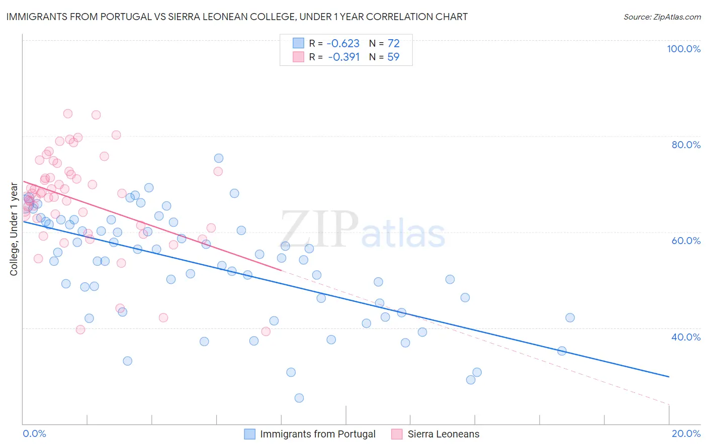 Immigrants from Portugal vs Sierra Leonean College, Under 1 year