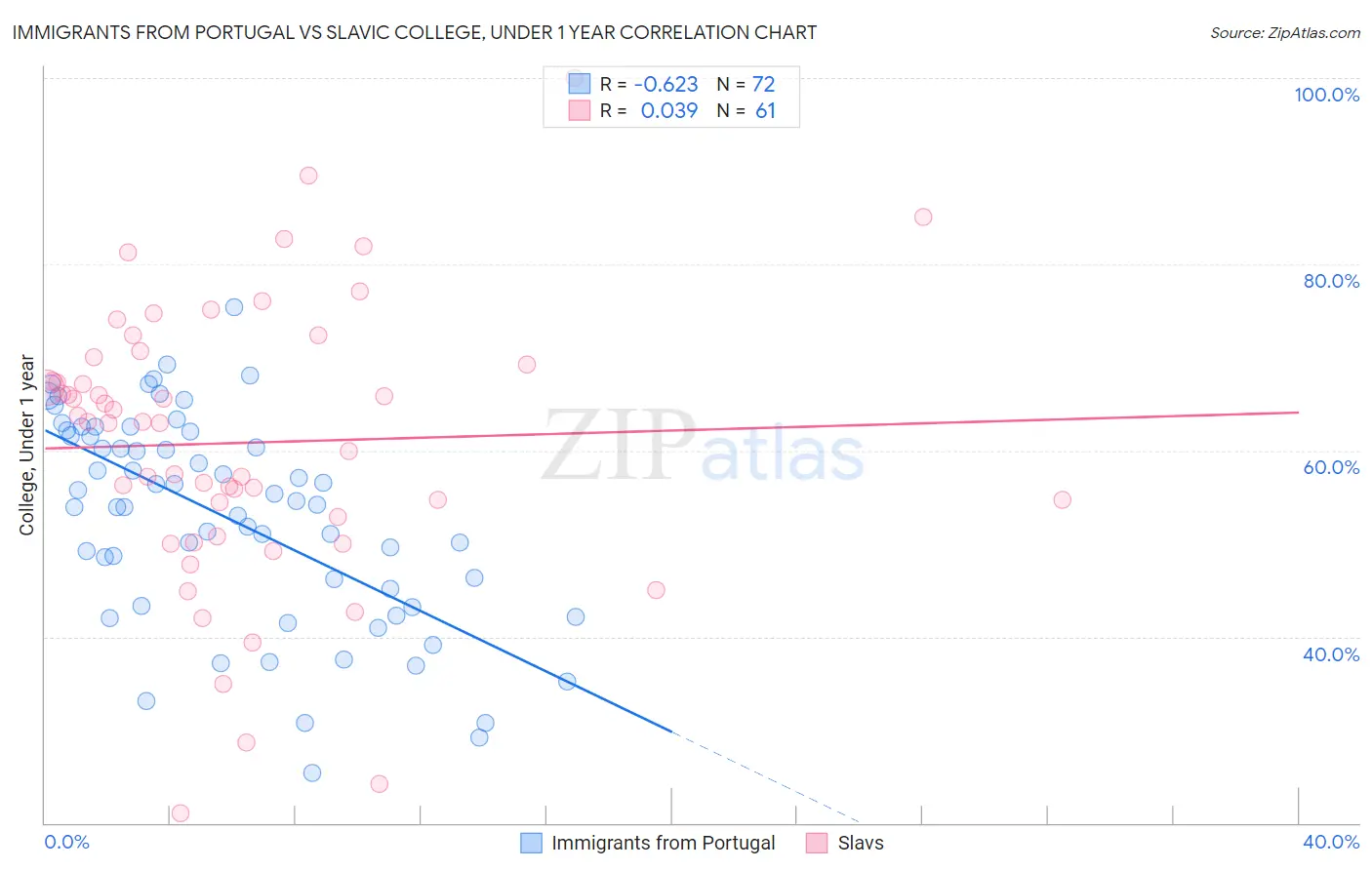 Immigrants from Portugal vs Slavic College, Under 1 year