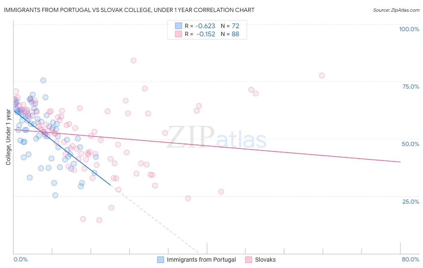 Immigrants from Portugal vs Slovak College, Under 1 year
