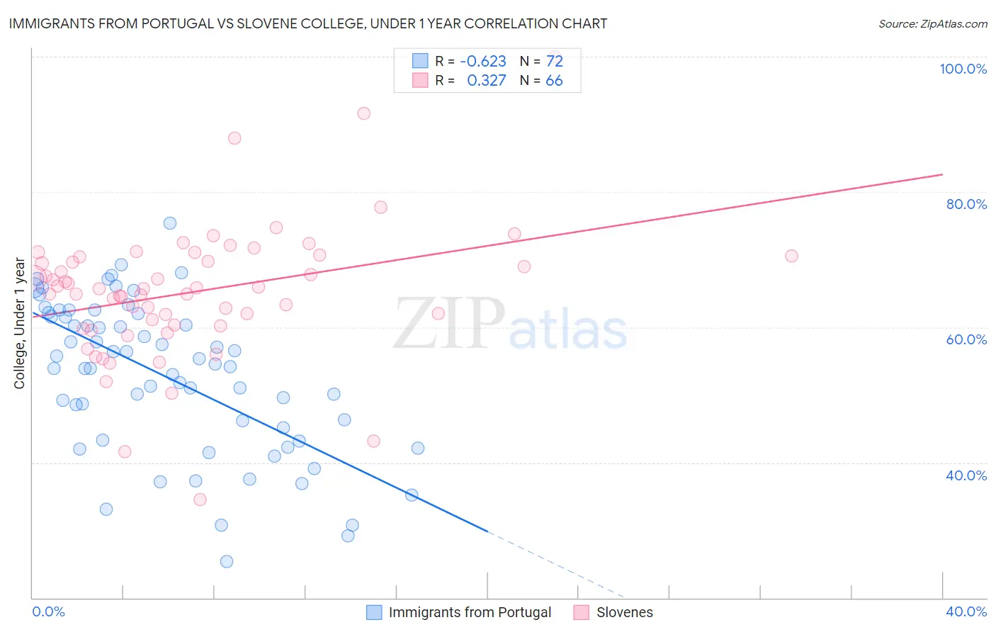 Immigrants from Portugal vs Slovene College, Under 1 year