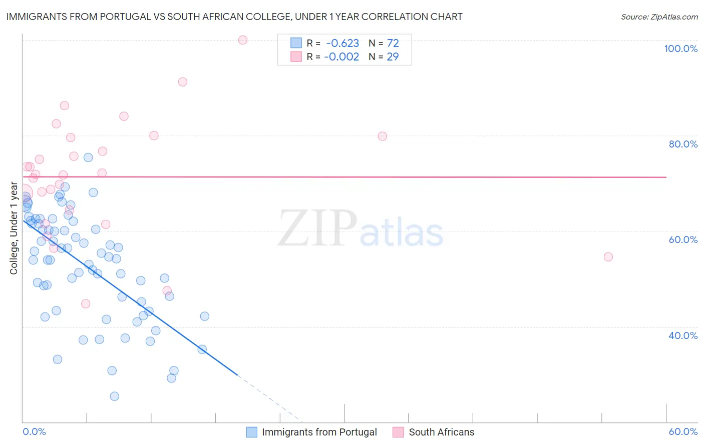 Immigrants from Portugal vs South African College, Under 1 year