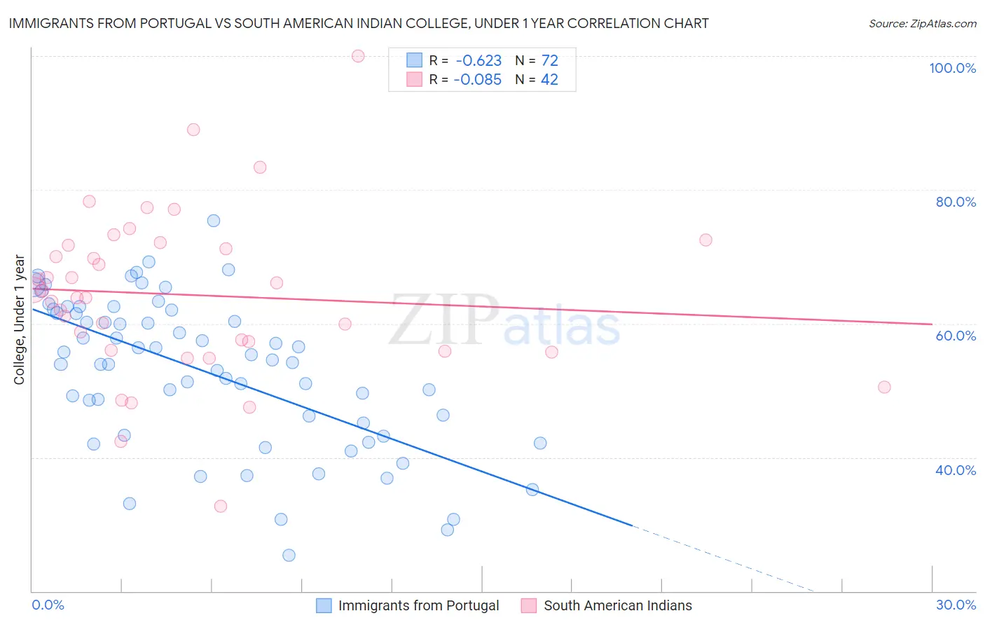 Immigrants from Portugal vs South American Indian College, Under 1 year