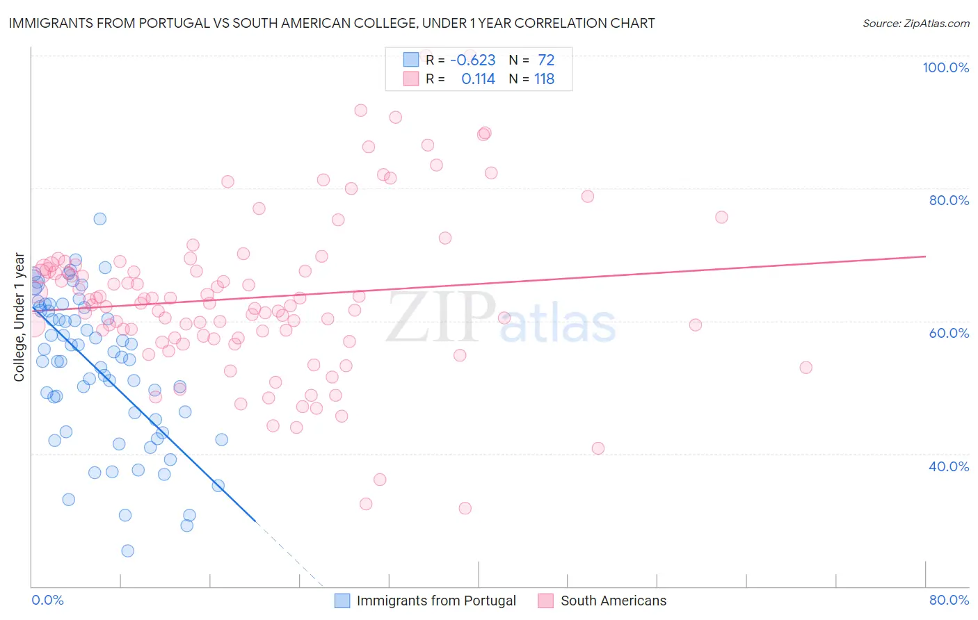 Immigrants from Portugal vs South American College, Under 1 year