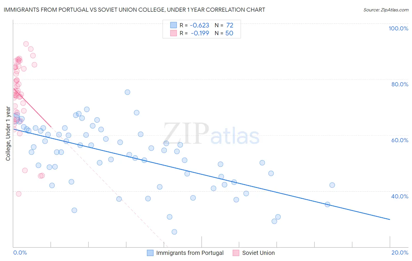Immigrants from Portugal vs Soviet Union College, Under 1 year