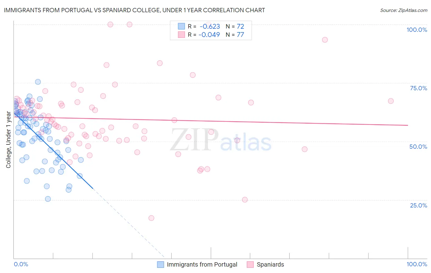 Immigrants from Portugal vs Spaniard College, Under 1 year