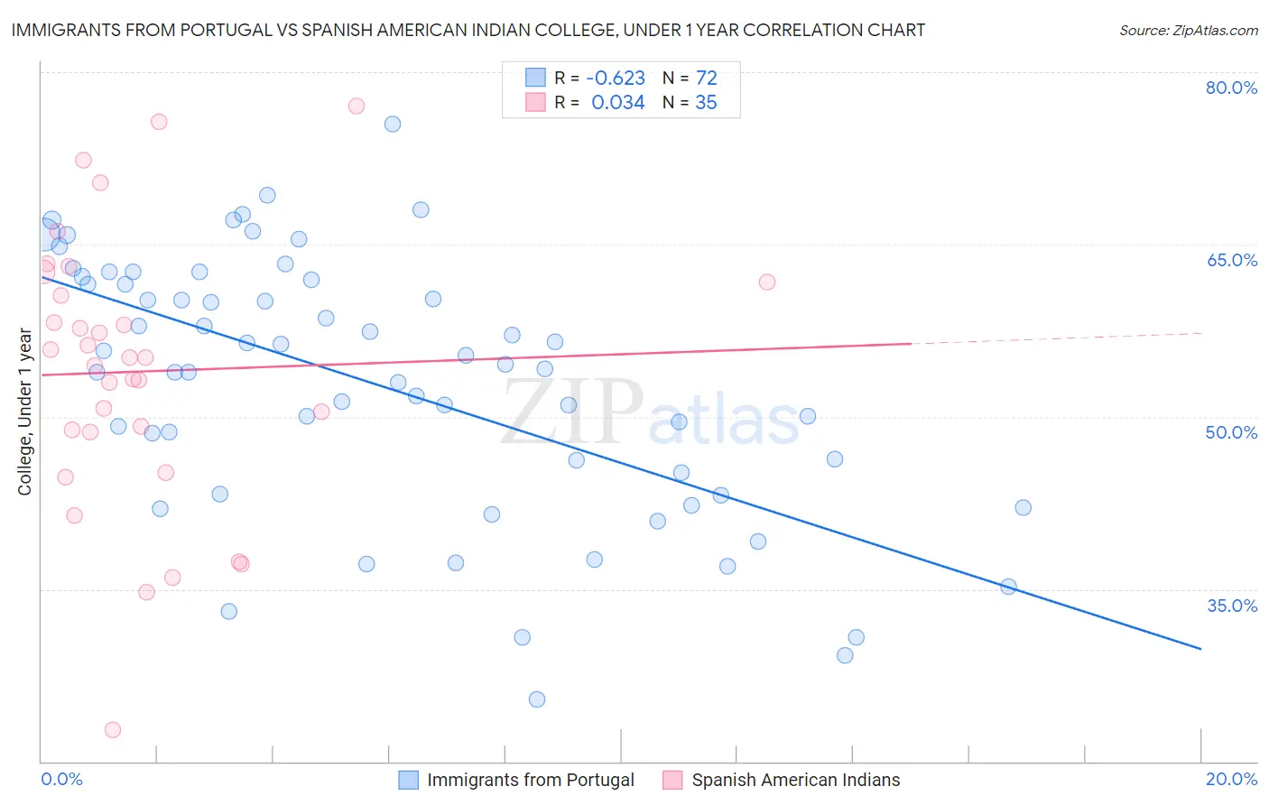Immigrants from Portugal vs Spanish American Indian College, Under 1 year