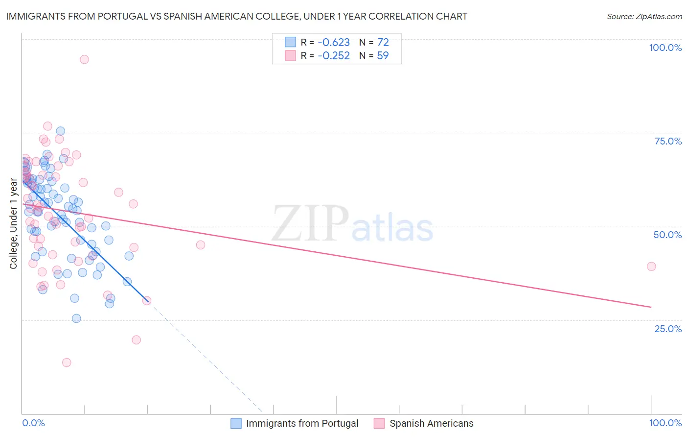 Immigrants from Portugal vs Spanish American College, Under 1 year