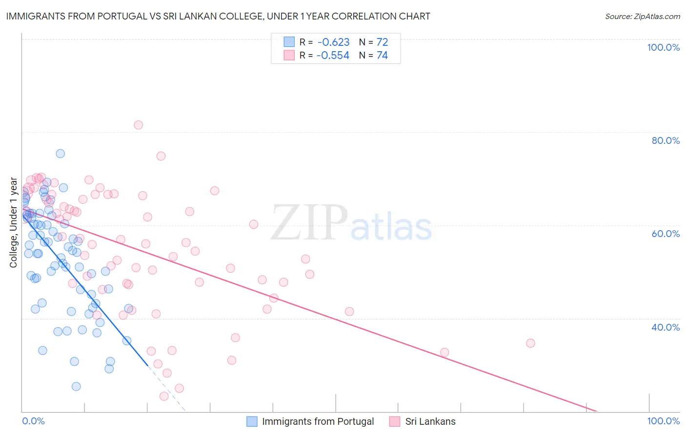 Immigrants from Portugal vs Sri Lankan College, Under 1 year