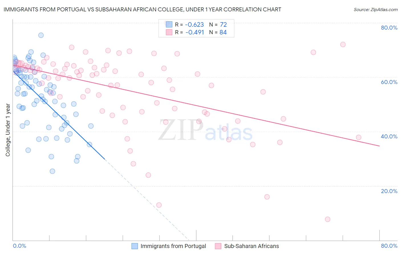 Immigrants from Portugal vs Subsaharan African College, Under 1 year