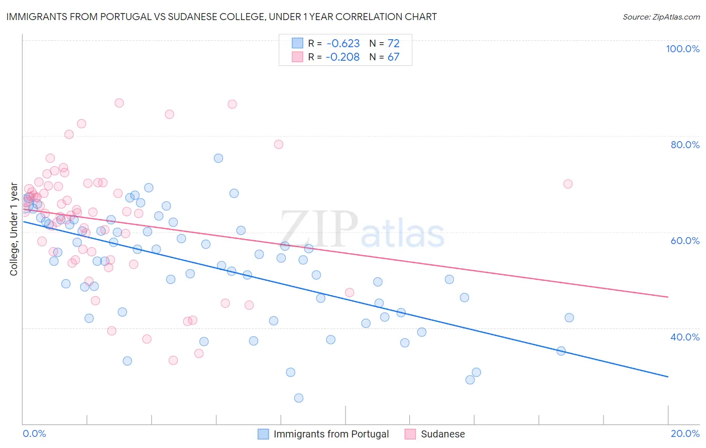 Immigrants from Portugal vs Sudanese College, Under 1 year