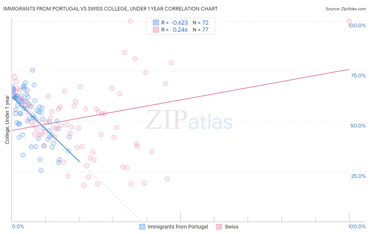 Immigrants from Portugal vs Swiss College, Under 1 year