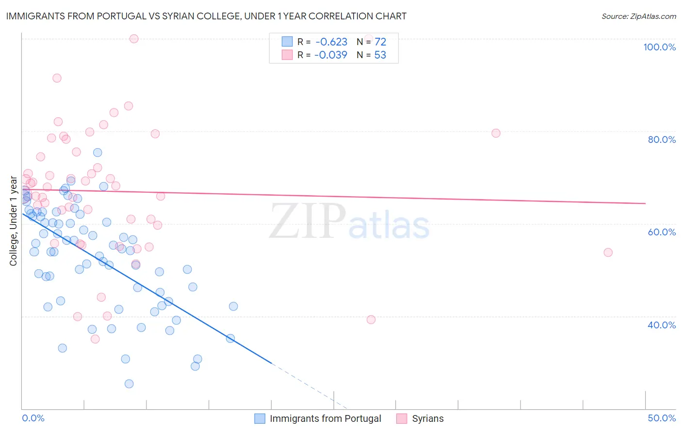 Immigrants from Portugal vs Syrian College, Under 1 year
