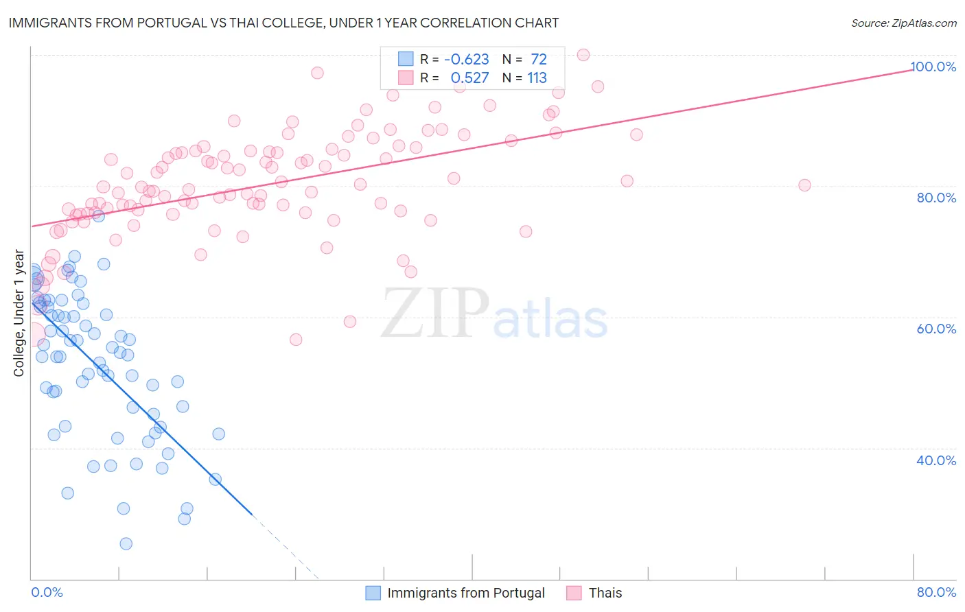 Immigrants from Portugal vs Thai College, Under 1 year