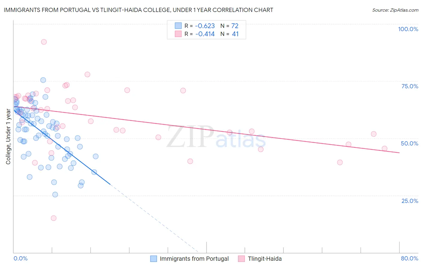 Immigrants from Portugal vs Tlingit-Haida College, Under 1 year