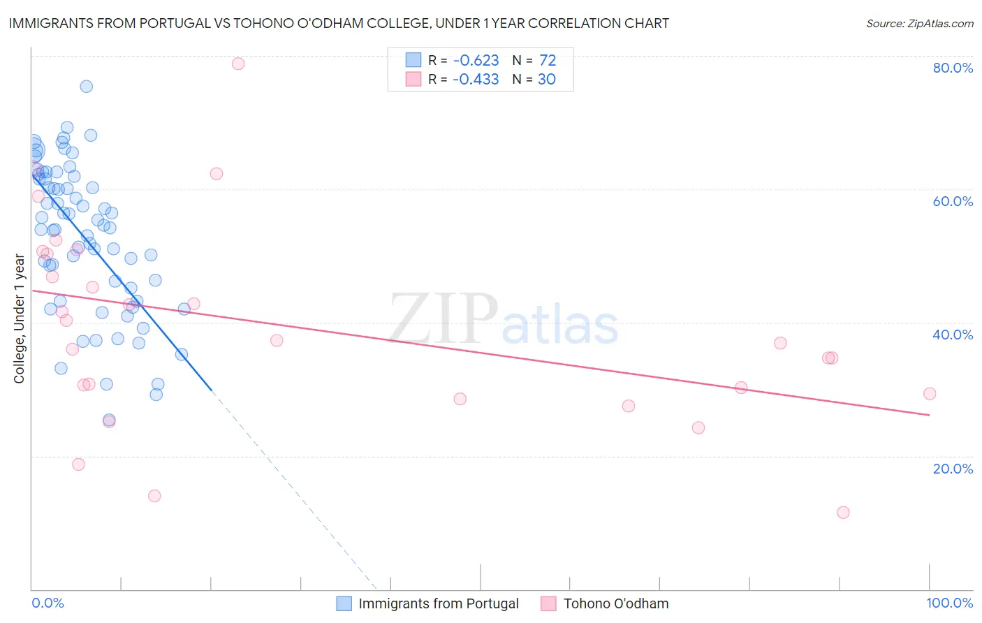 Immigrants from Portugal vs Tohono O'odham College, Under 1 year