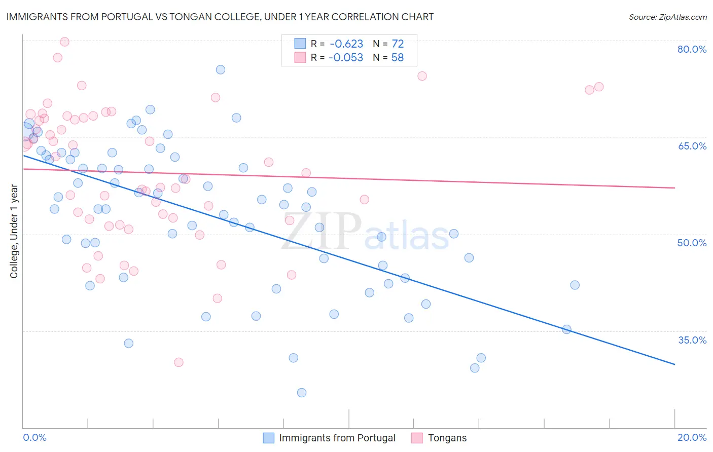 Immigrants from Portugal vs Tongan College, Under 1 year