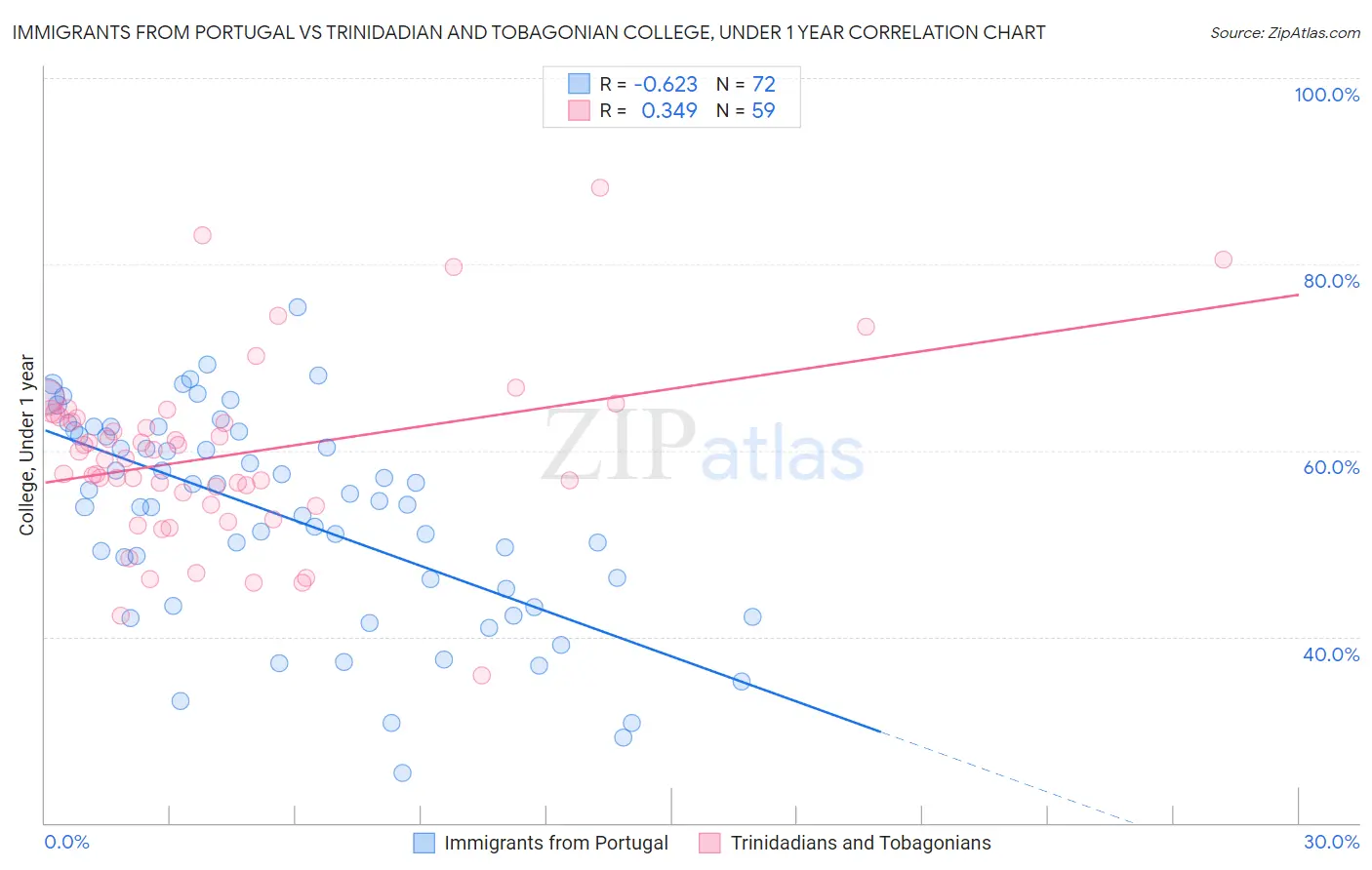 Immigrants from Portugal vs Trinidadian and Tobagonian College, Under 1 year