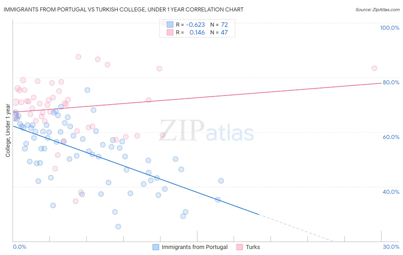 Immigrants from Portugal vs Turkish College, Under 1 year