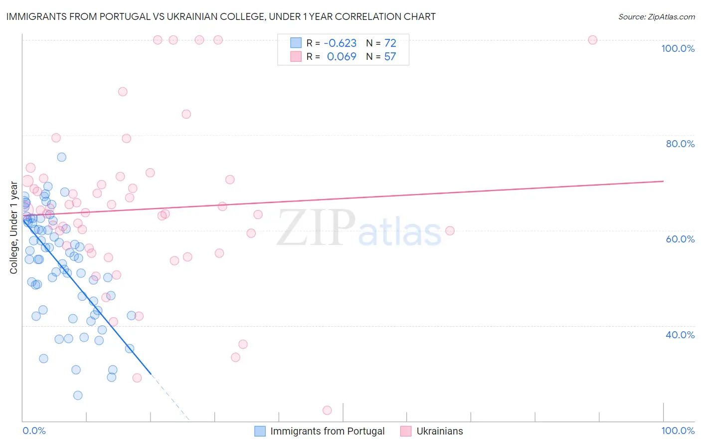 Immigrants from Portugal vs Ukrainian College, Under 1 year