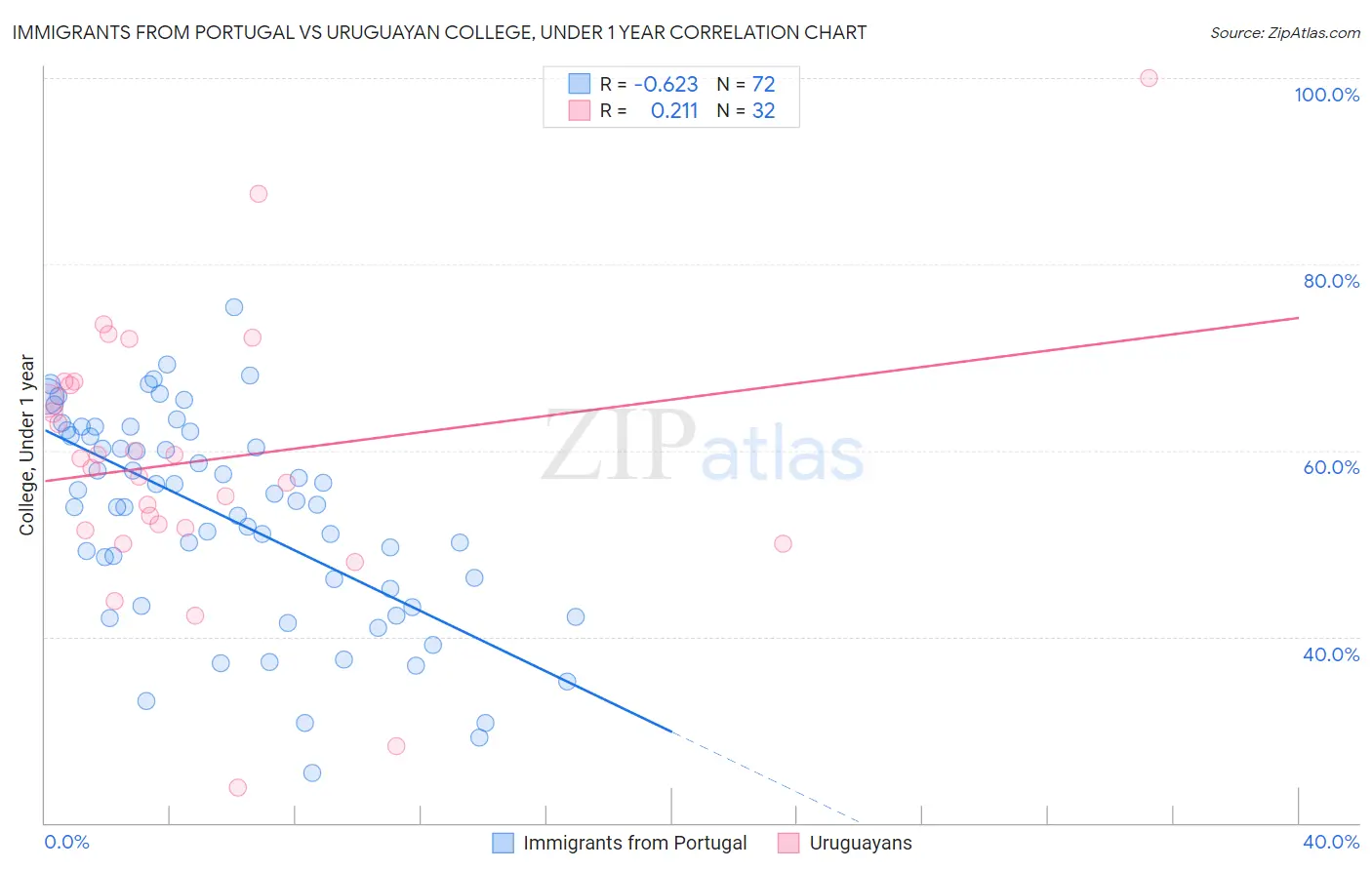 Immigrants from Portugal vs Uruguayan College, Under 1 year