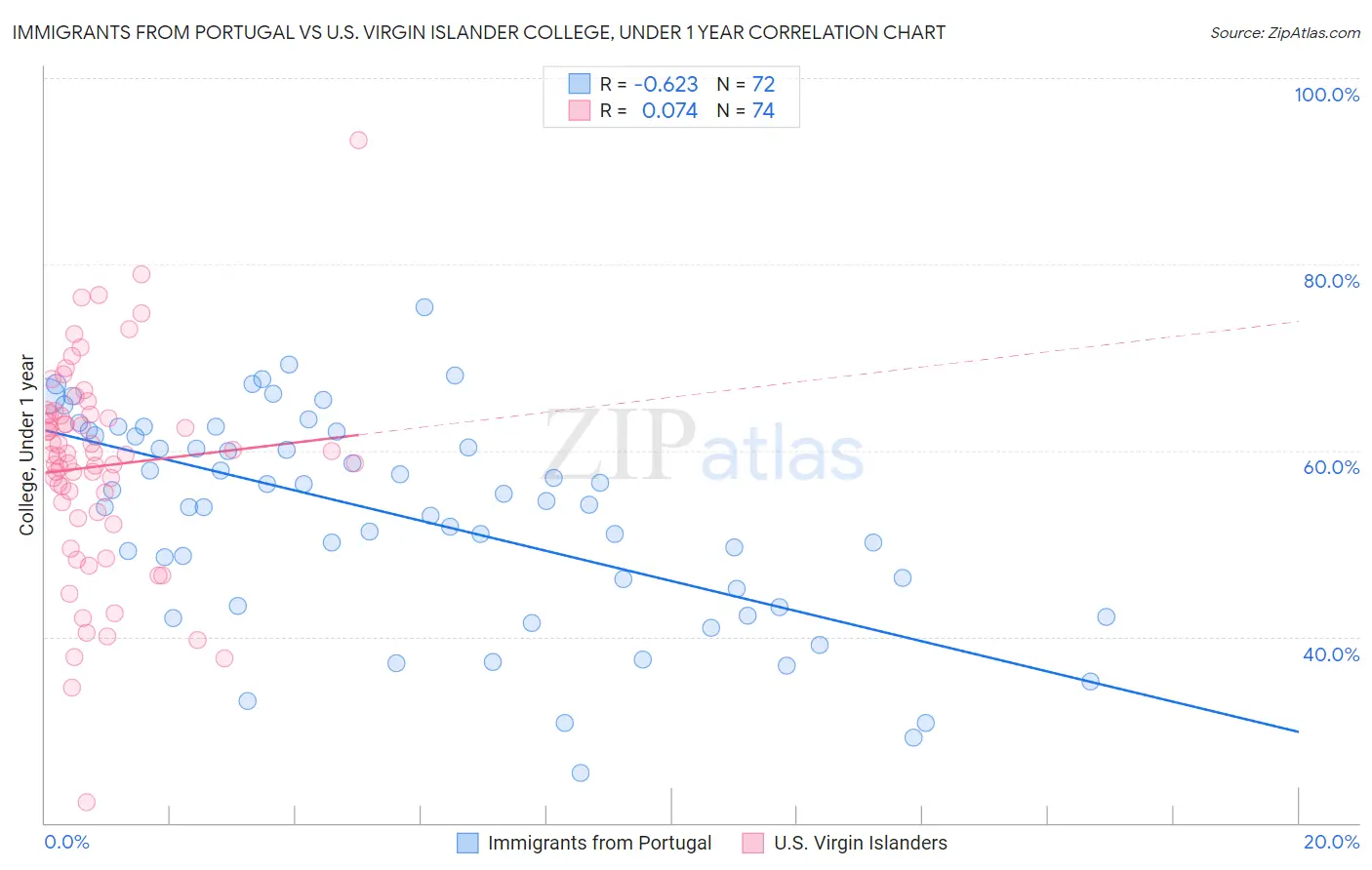 Immigrants from Portugal vs U.S. Virgin Islander College, Under 1 year