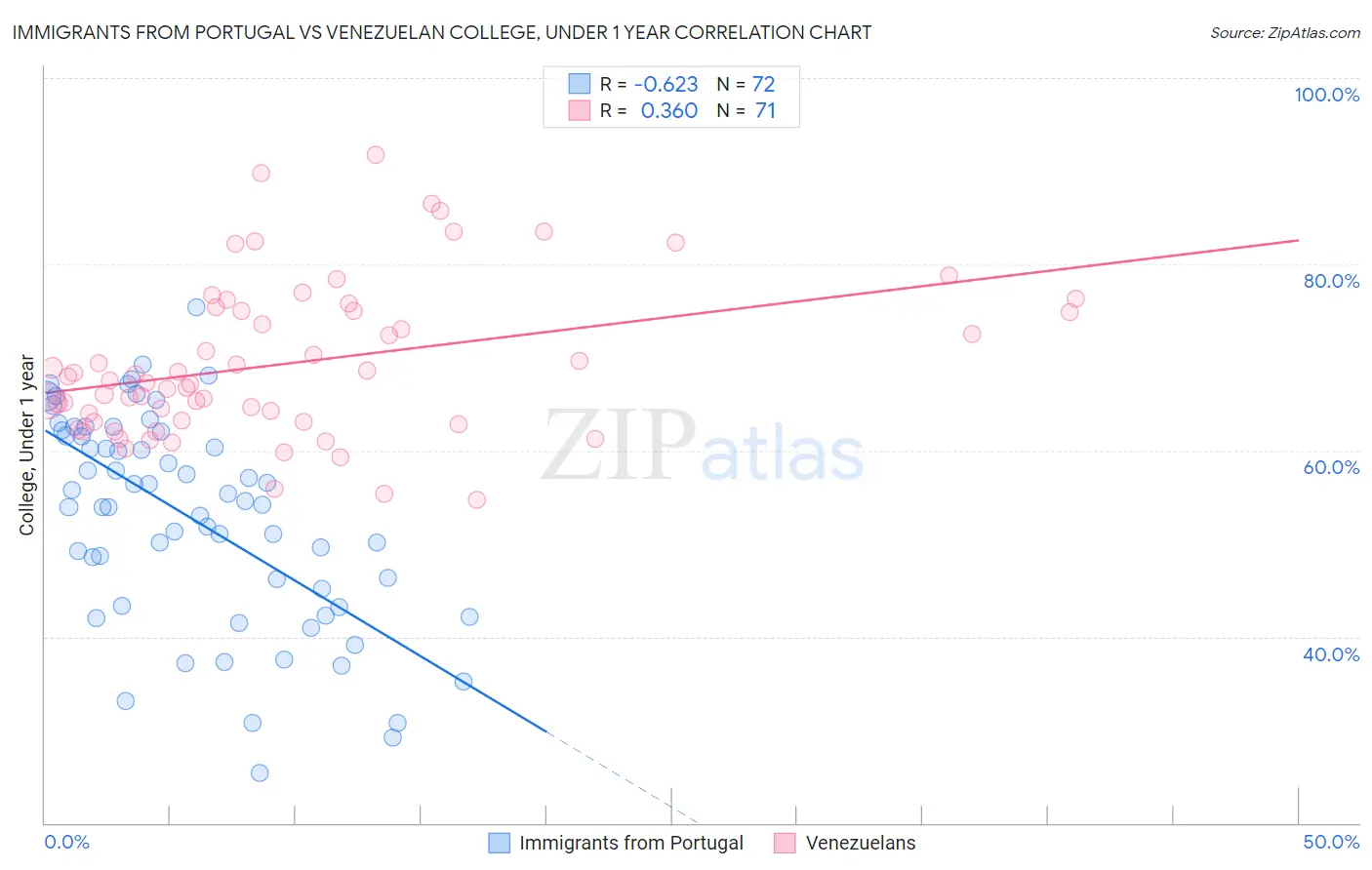 Immigrants from Portugal vs Venezuelan College, Under 1 year