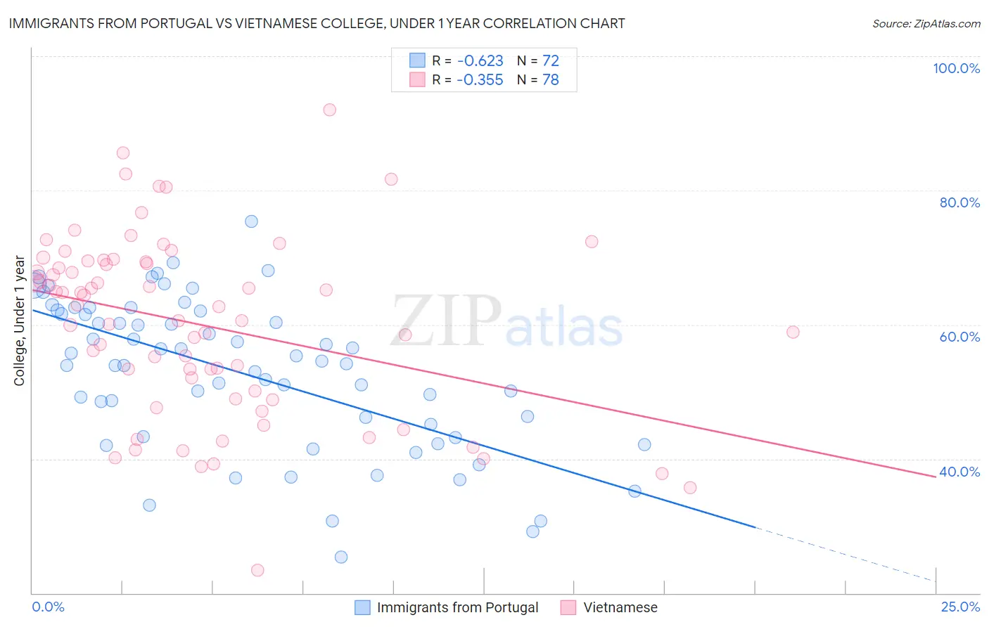 Immigrants from Portugal vs Vietnamese College, Under 1 year