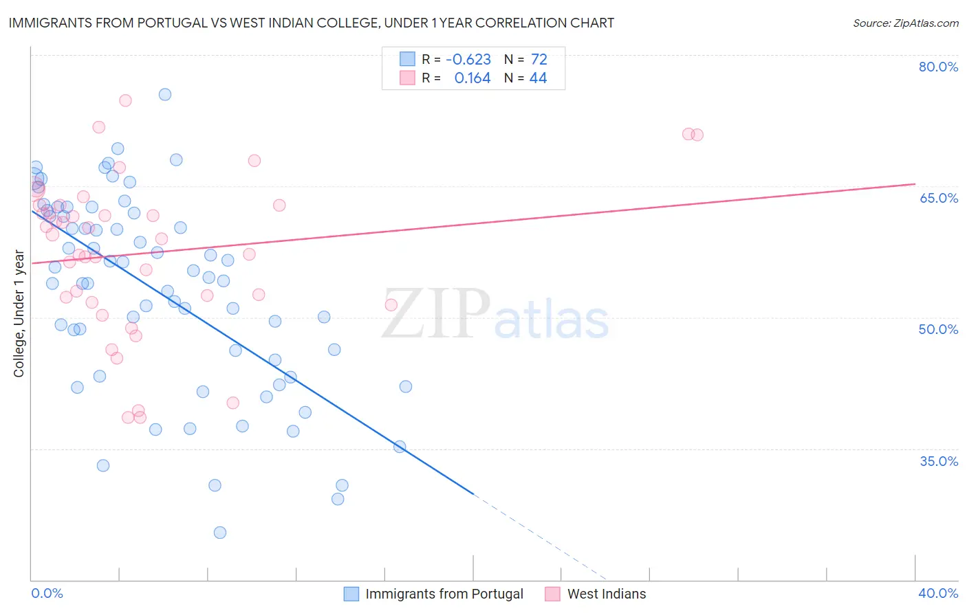 Immigrants from Portugal vs West Indian College, Under 1 year