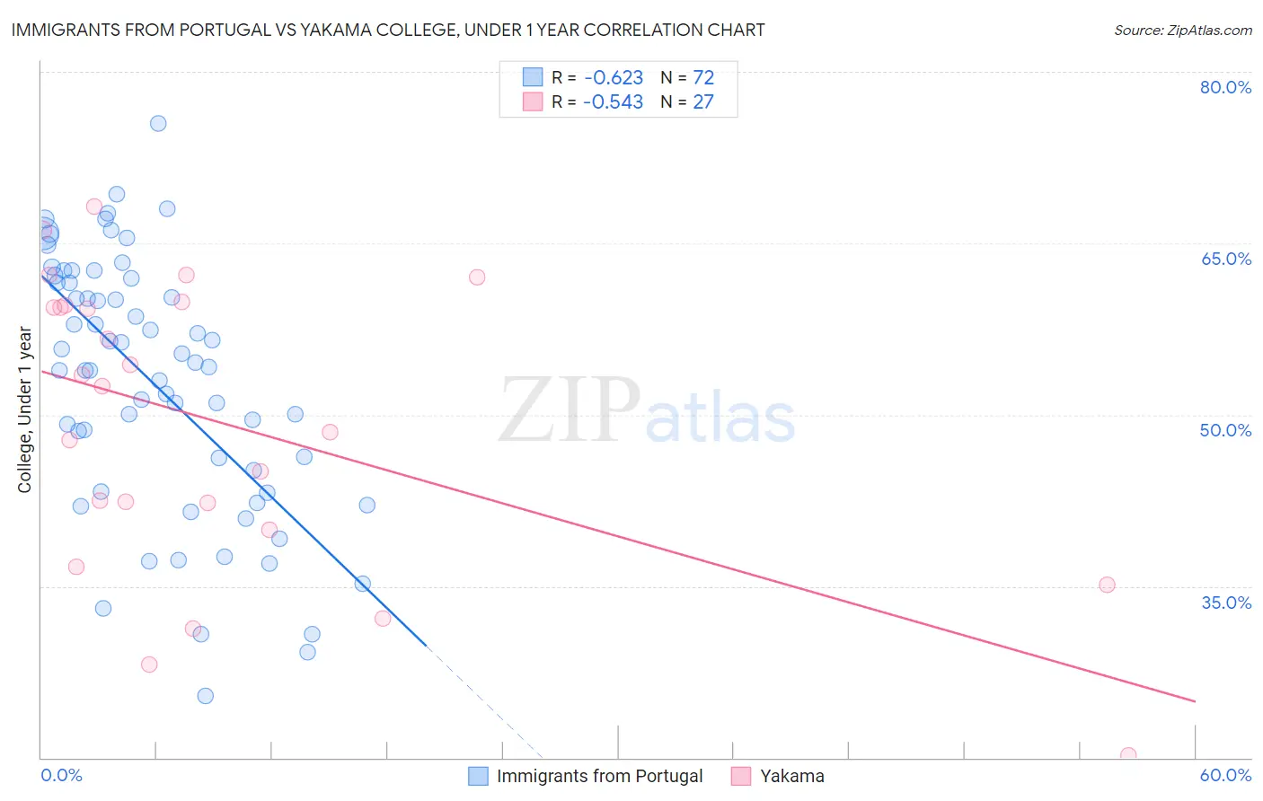 Immigrants from Portugal vs Yakama College, Under 1 year