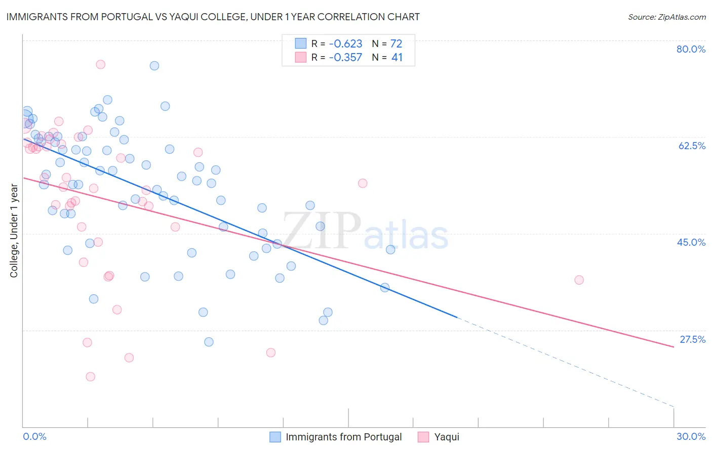 Immigrants from Portugal vs Yaqui College, Under 1 year