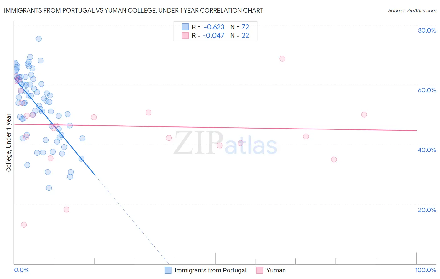 Immigrants from Portugal vs Yuman College, Under 1 year