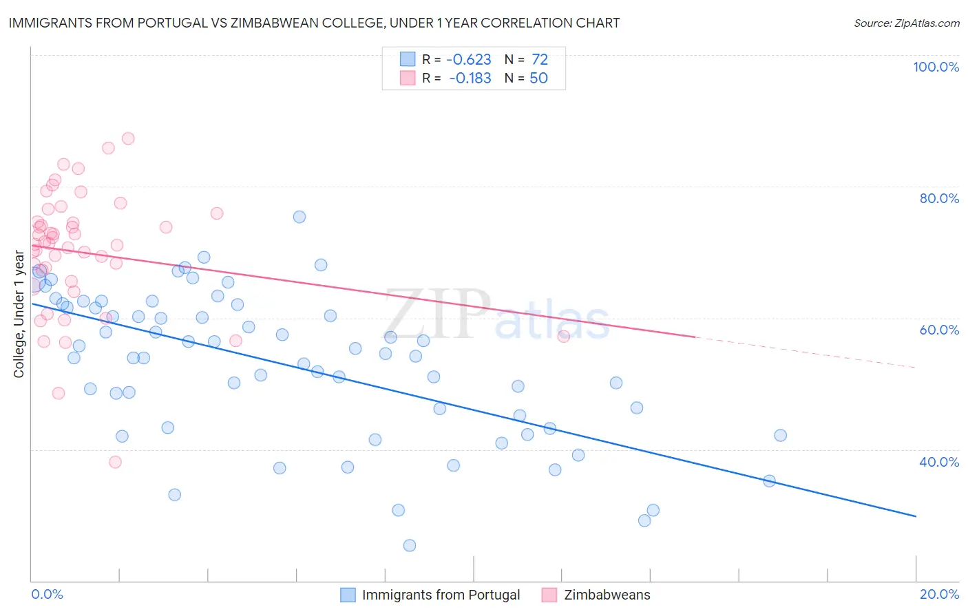Immigrants from Portugal vs Zimbabwean College, Under 1 year