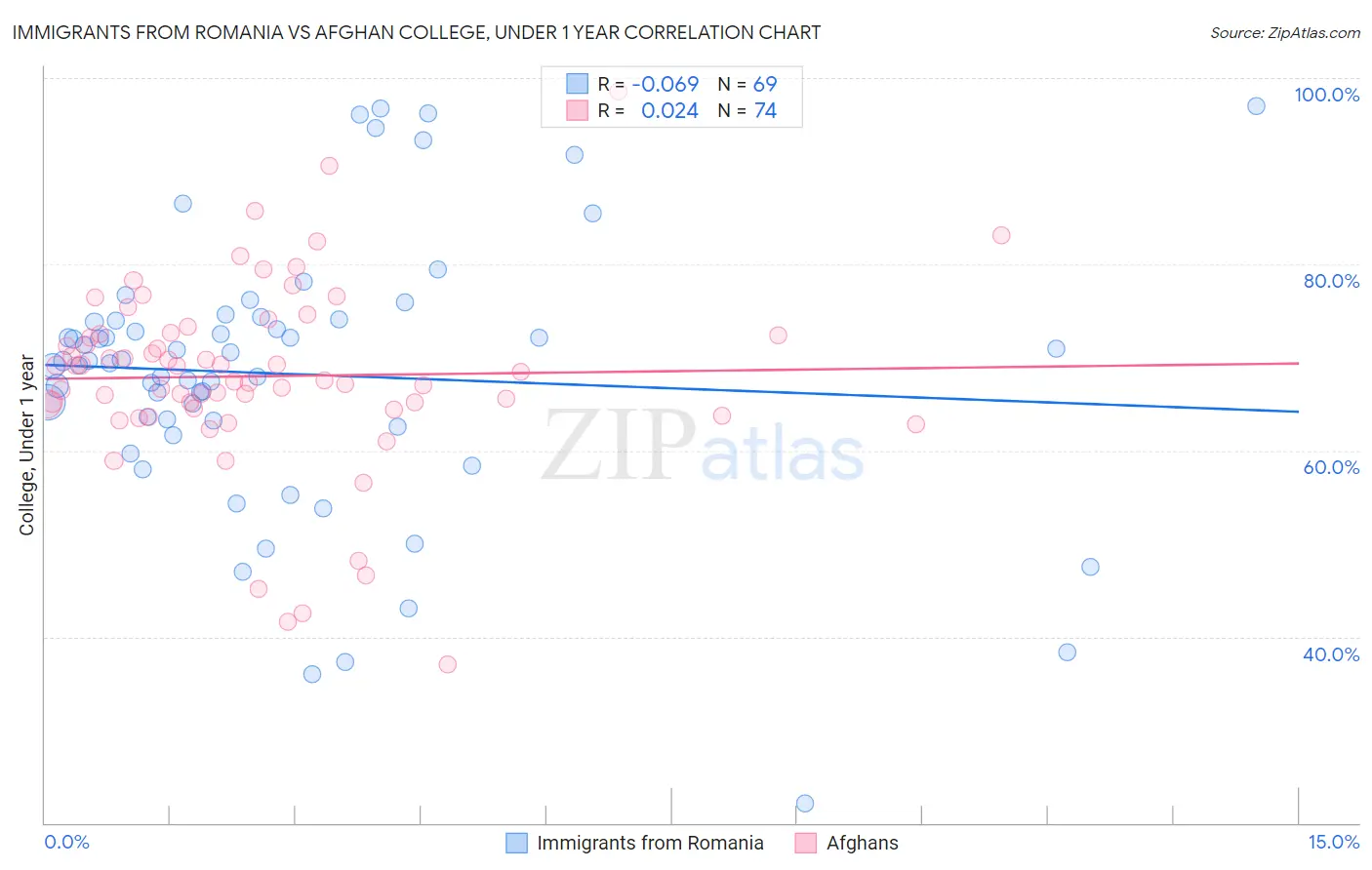 Immigrants from Romania vs Afghan College, Under 1 year