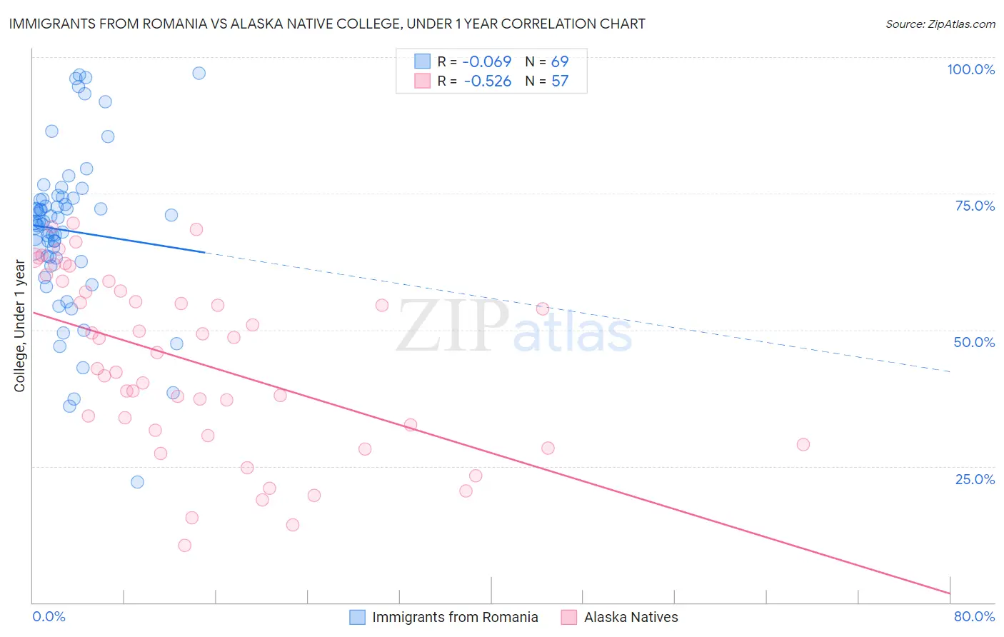 Immigrants from Romania vs Alaska Native College, Under 1 year