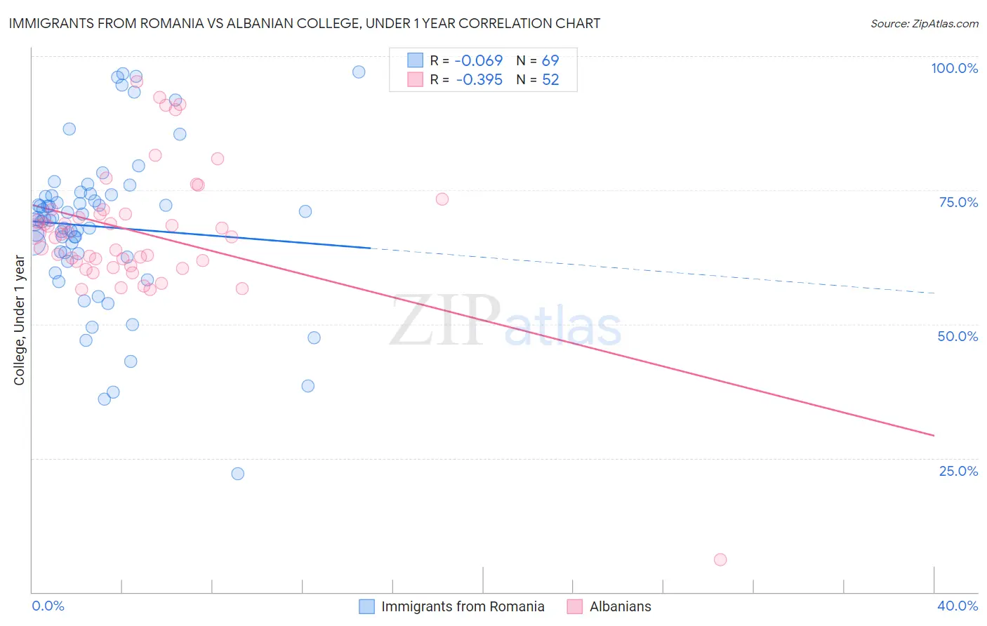 Immigrants from Romania vs Albanian College, Under 1 year