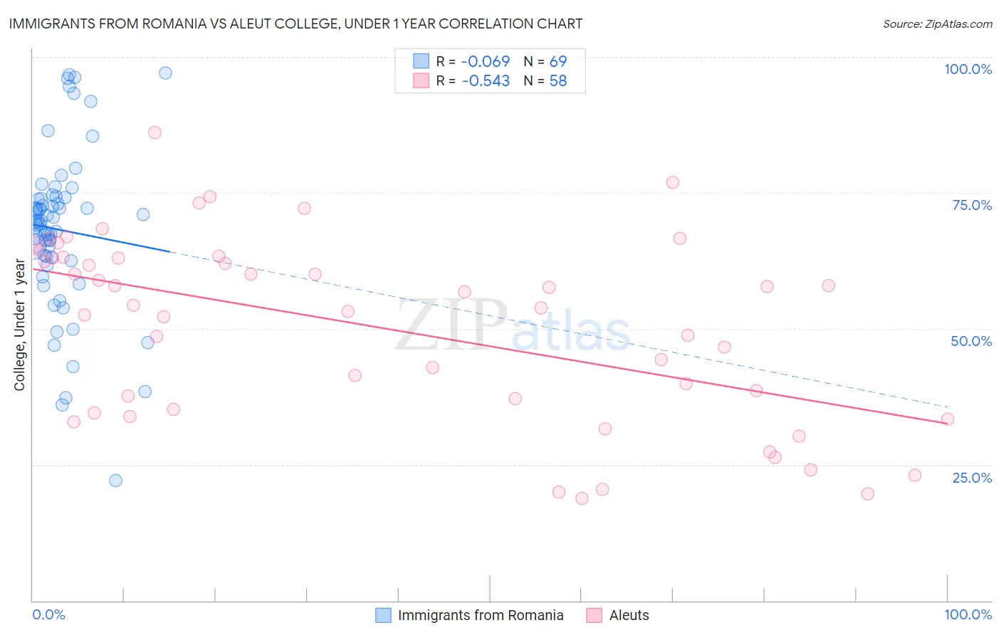 Immigrants from Romania vs Aleut College, Under 1 year