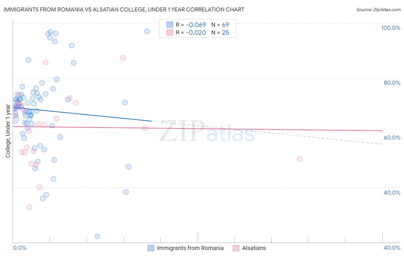 Immigrants from Romania vs Alsatian College, Under 1 year