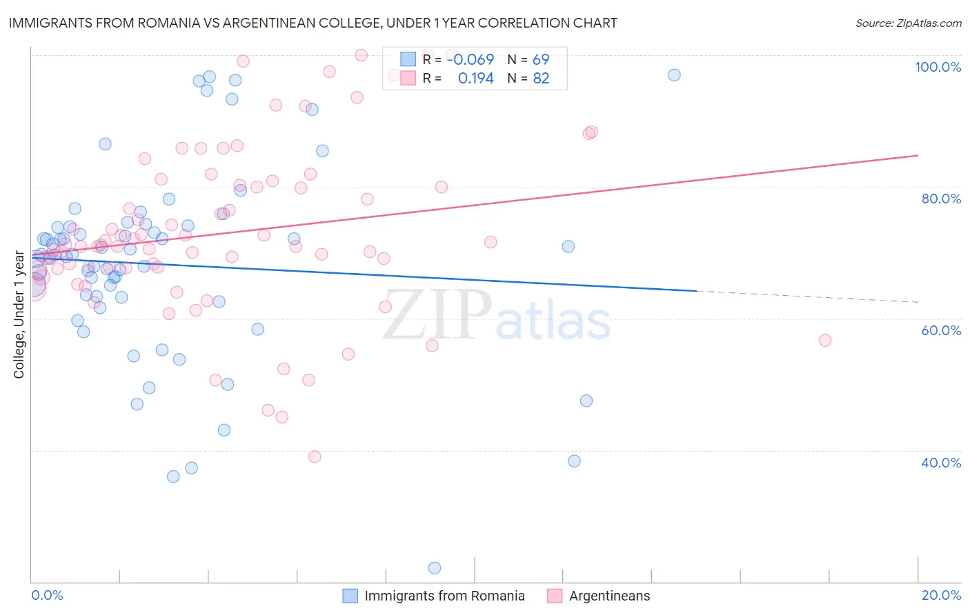 Immigrants from Romania vs Argentinean College, Under 1 year