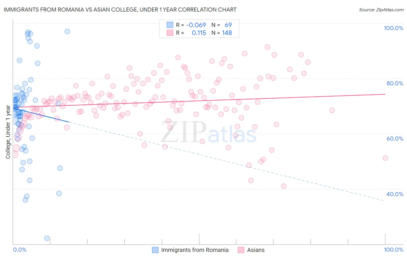 Immigrants from Romania vs Asian College, Under 1 year