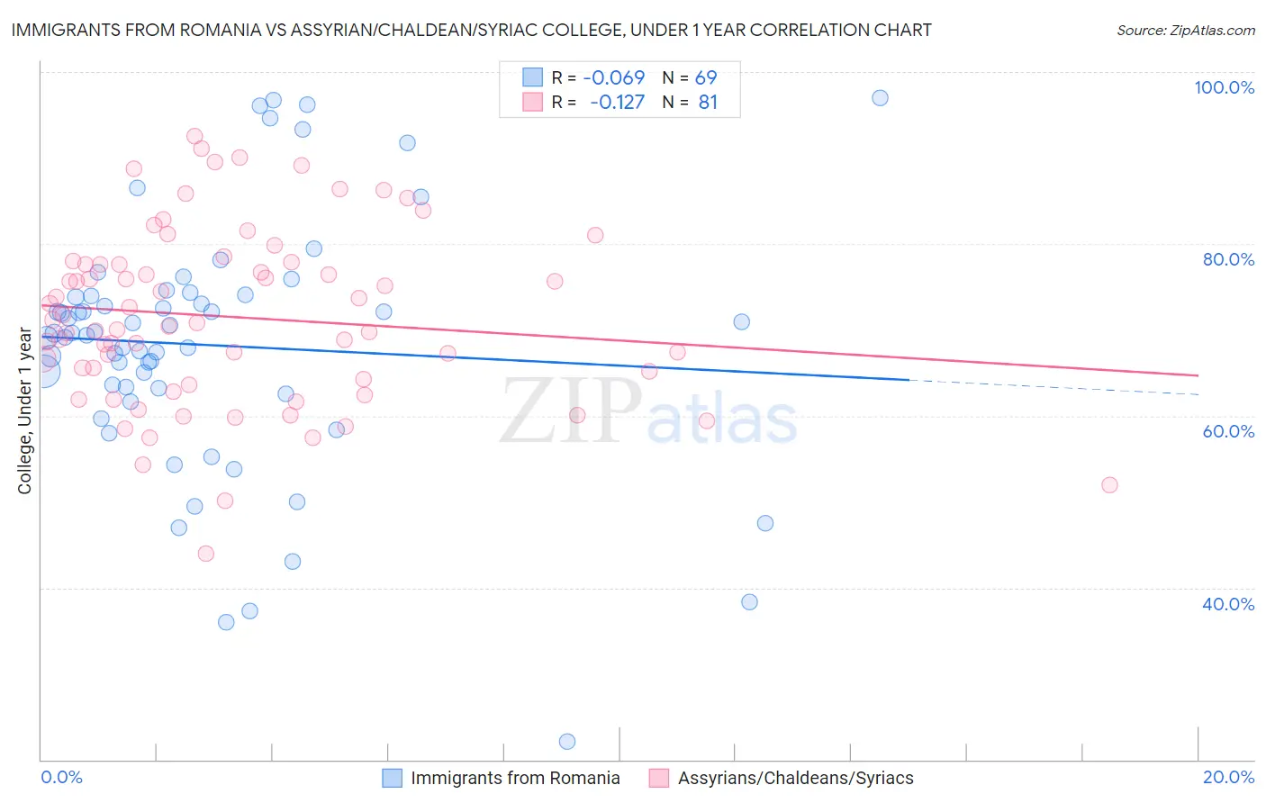Immigrants from Romania vs Assyrian/Chaldean/Syriac College, Under 1 year