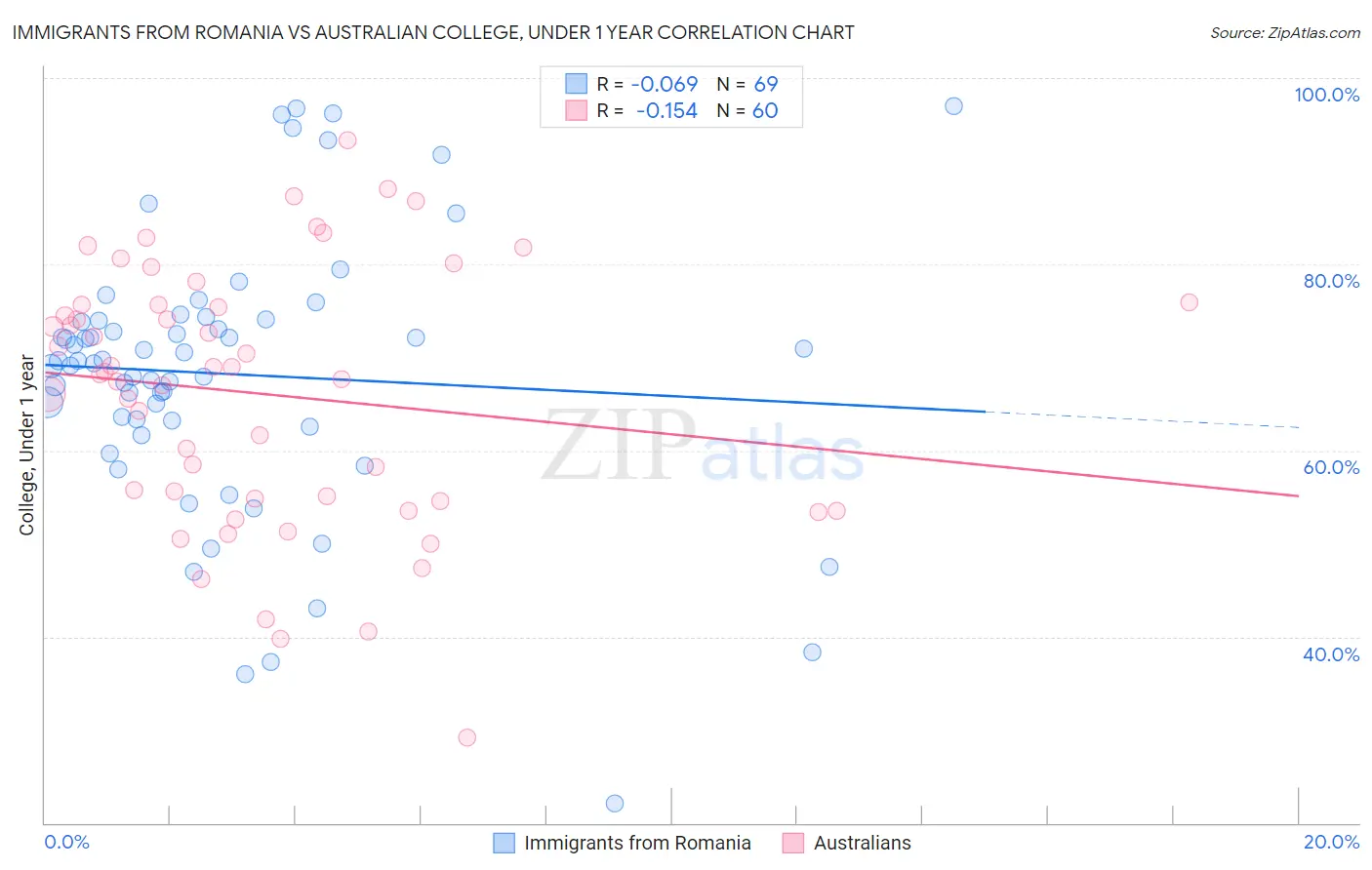 Immigrants from Romania vs Australian College, Under 1 year