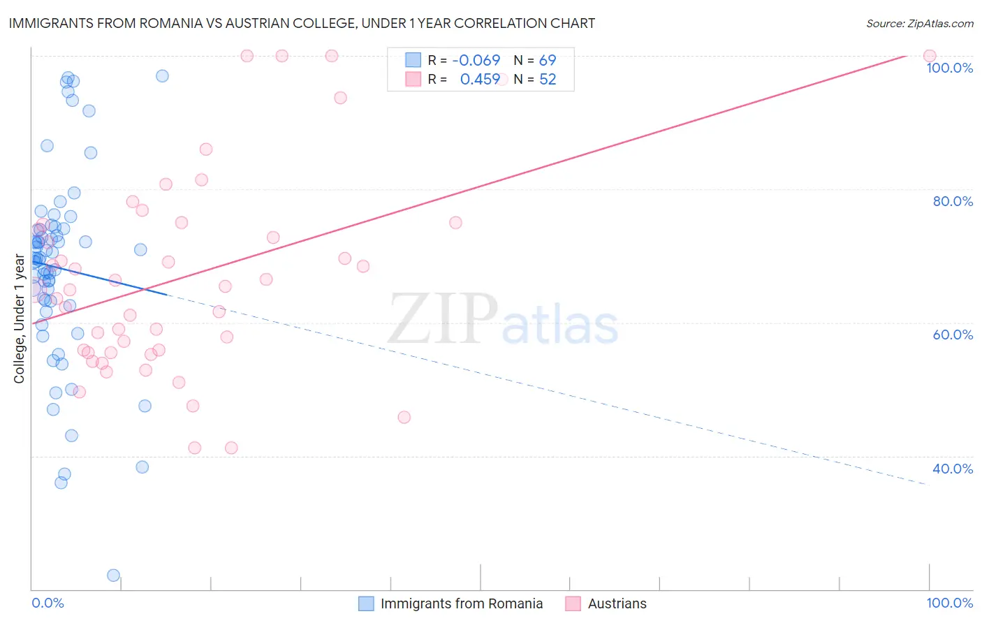 Immigrants from Romania vs Austrian College, Under 1 year